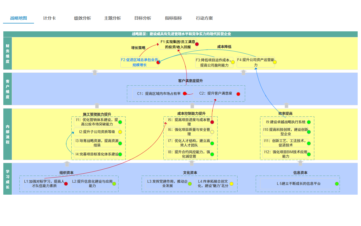 绩效宝战略地图可视化界面，展示战略目标因果关系和执行路径图